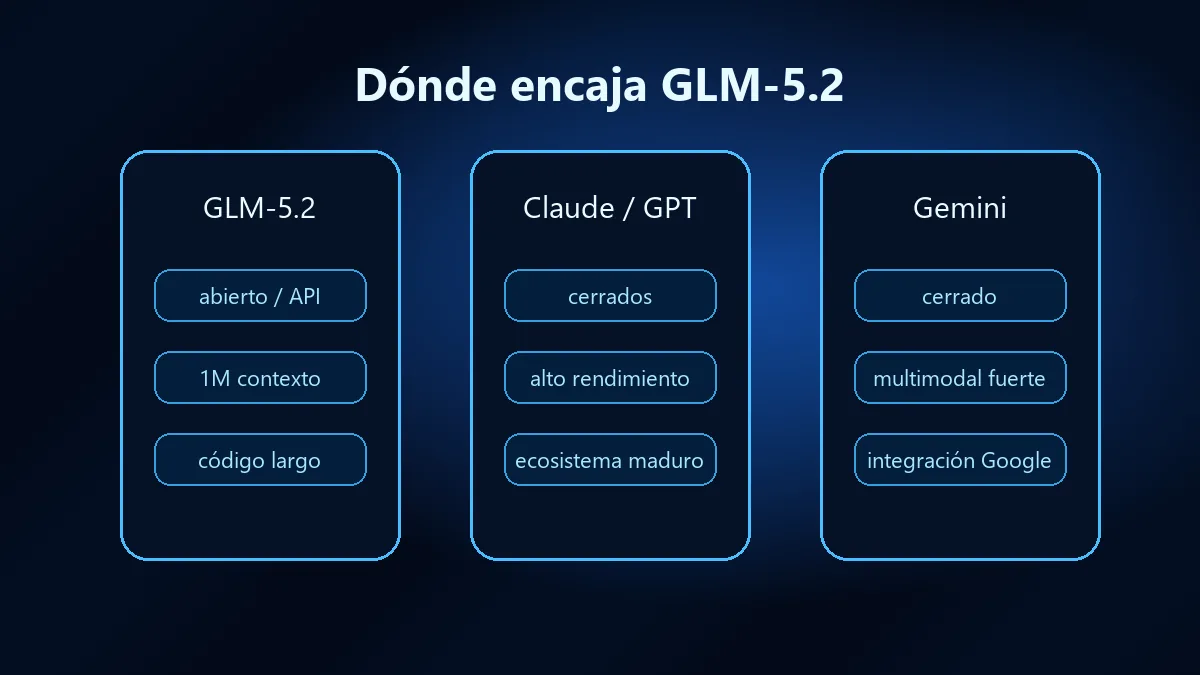 Infografía comparativa sobre GLM-5.2 frente a Claude, GPT y Gemini.
