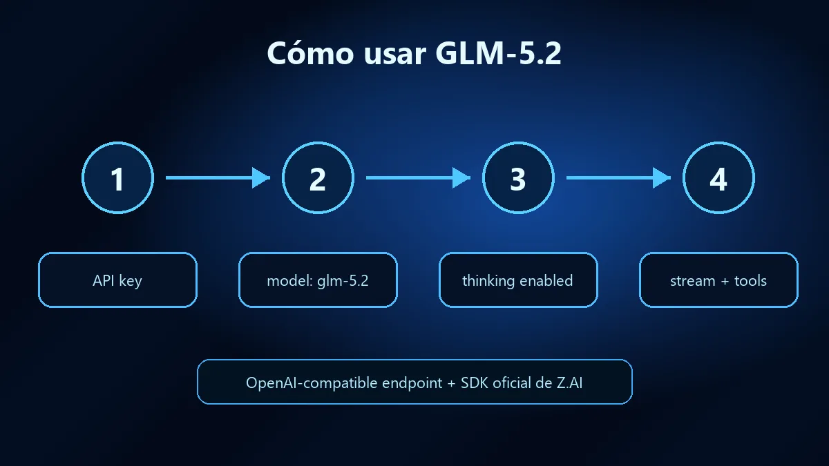 Infografía sobre cómo usar GLM-5.2 mediante API, thinking mode, streaming y herramientas.