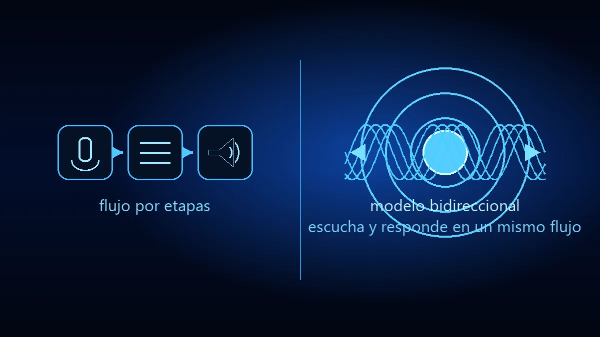 Ilustración conceptual de una arquitectura de voz bidireccional frente a un sistema por etapas.